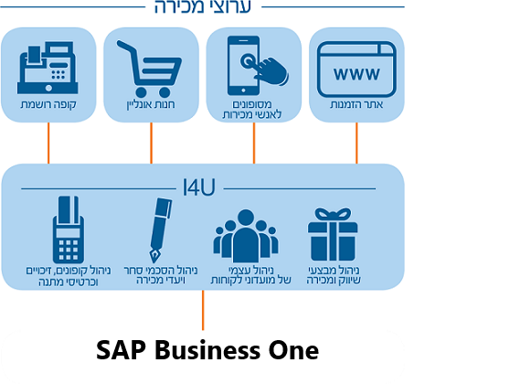 קופות רושמות ל SAP BO | ניהול תהלכי מכירה ושיווק ב SAP Business One